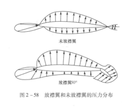 圖8.放襟翼和未放襟翼的壓力分布