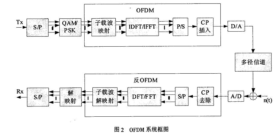OFDM系統框圖