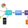 api(應用程式編程接口) api(應用程式編程接口)