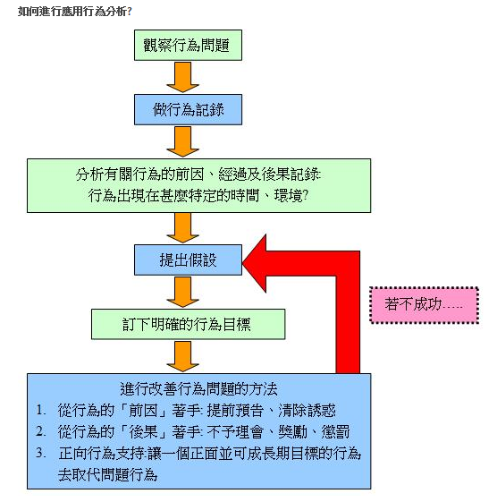 ABA(套用行為分析)