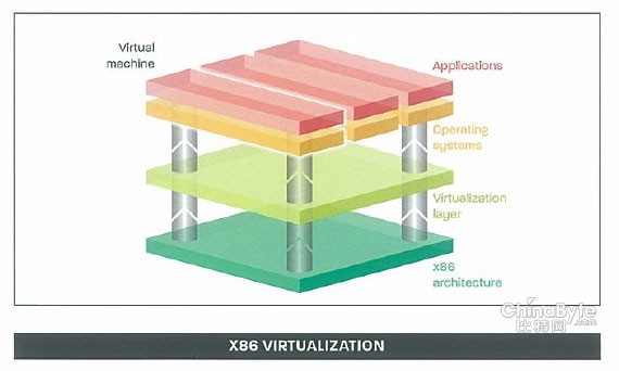 硬體虛擬化(Virtualization)