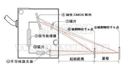 雷射測距感測器