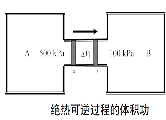 體積功