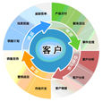 閉環行銷 閉環行銷