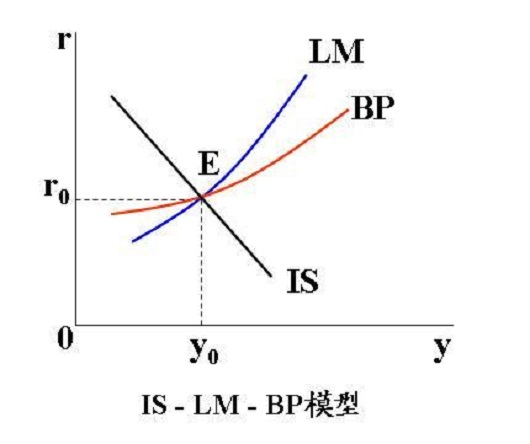 IS-LM-BP