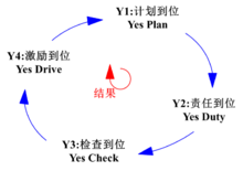 PDCA循環(戴明環)