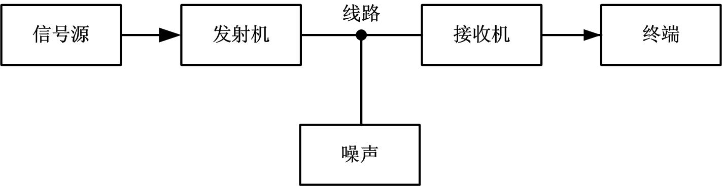 圖 1 典型的通信系統框圖