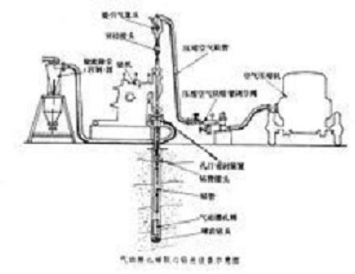 空氣鑽探 空氣鑽探
