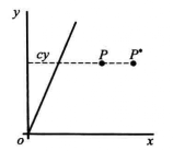 圖1(b)  剪下變換x向