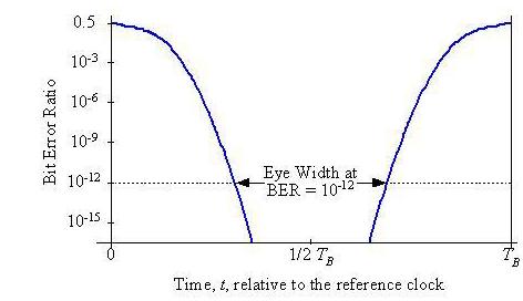 BER（T）掃描或浴缸曲線圖