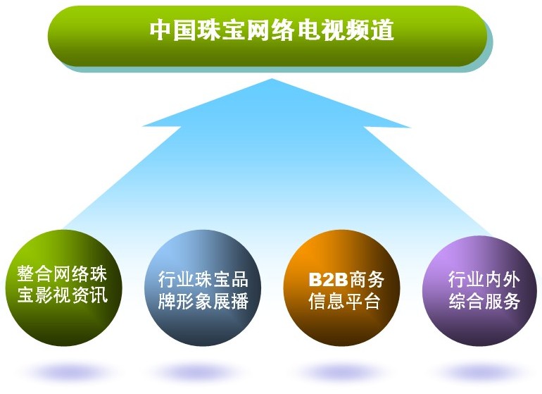 中國珠寶網路電視頻道品牌定位