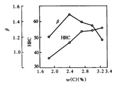 圖4   含鉻量對低鉻鑄鐵性能的影響