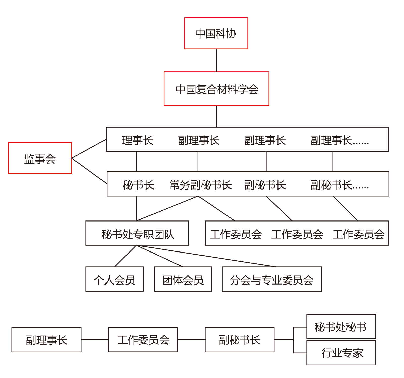 中國複合材料學會組織架構