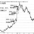 K線理論
