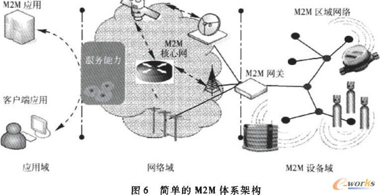 M2M體系構架