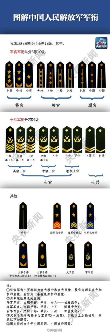 中國人民解放軍軍銜等級