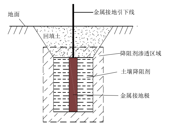 圖2.垂直接地體施加土壤降阻劑示意圖