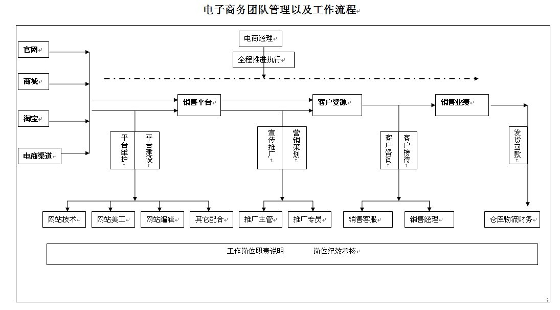 電子商務總監