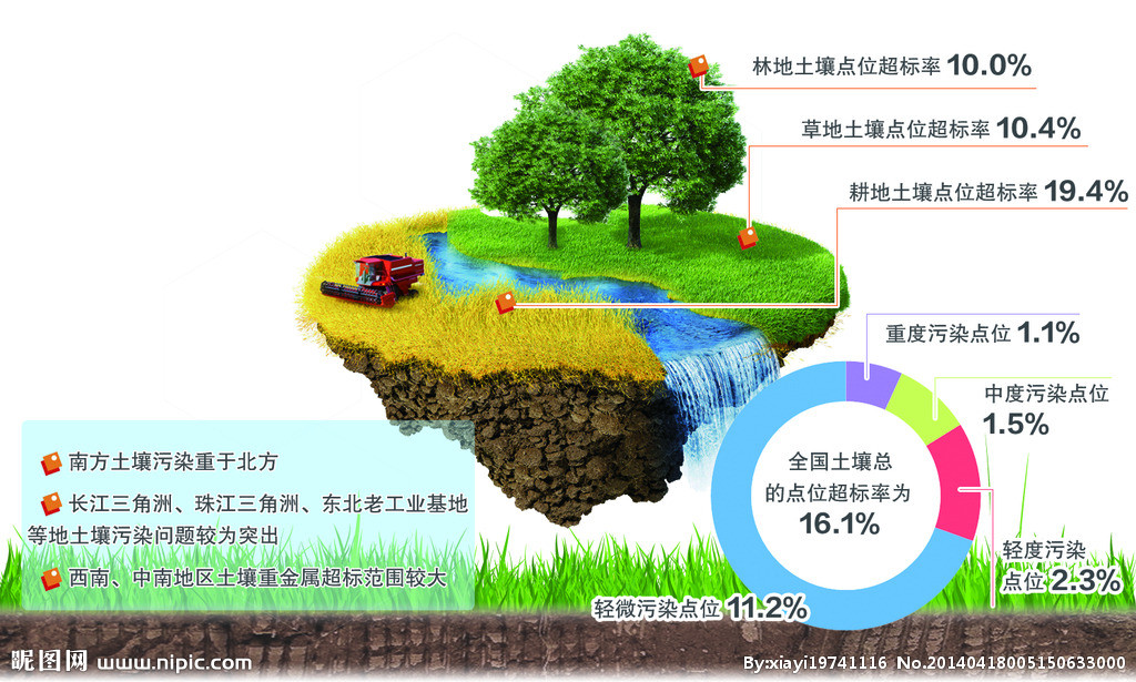 土壤污染監測