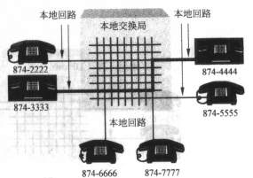 圖8（b）本地交換局（把874-3333連線到874-4444）