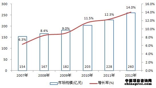 2006-2011年全球校車市場規模分析