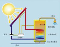 平板太陽能熱水器工作簡單示意圖