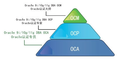 Oracle OCM認證體系