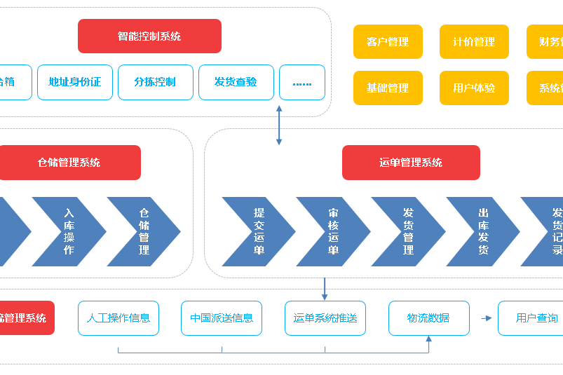 集運系統(J7出口物流集運系統) 集運系統(J7出口物流集運系統)