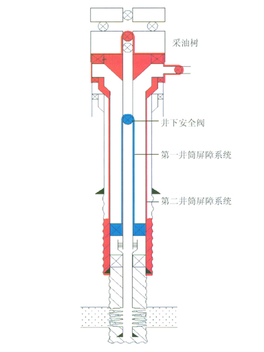 井筒完整性 井筒完整性