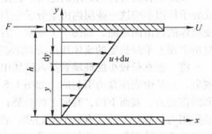 圖1 牛頓黏性定律