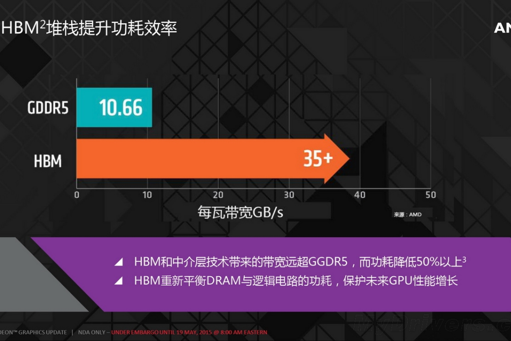 高頻寬顯存 高頻寬顯存