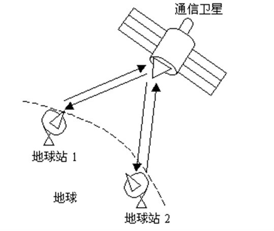衛星通信系統(微波通信)