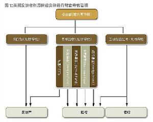 天使投資者圈錢方式