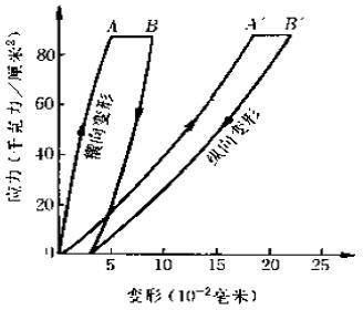 圖1  粉砂岩單軸抗壓實驗的應力－變形曲線