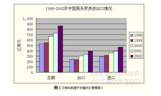 中國近20年來勞務收支情況