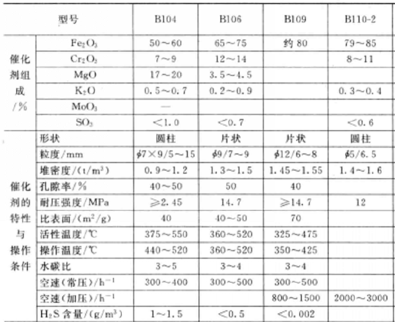 變換反應 變換反應