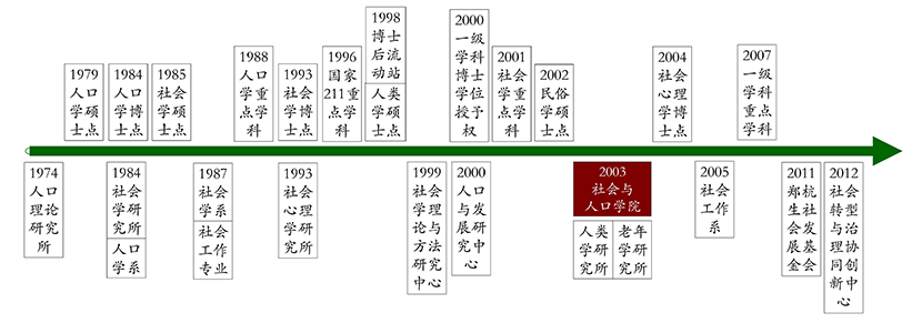 院內各學科各機構發展歷程（1974年至今）