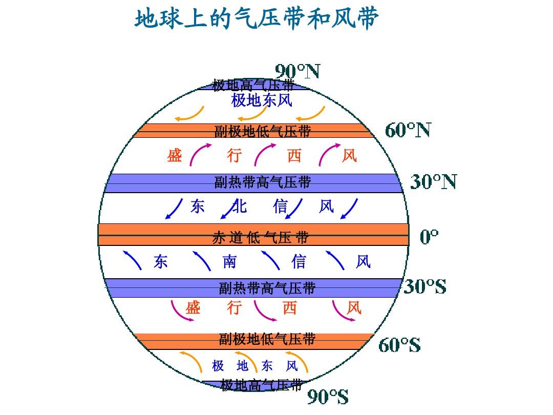 極地高氣壓帶