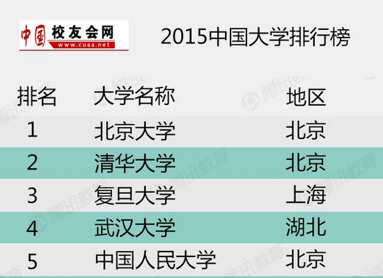 2015中國大學排行榜
