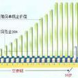 保單現金價值