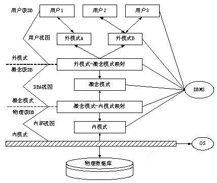 資料庫系統結構層次圖