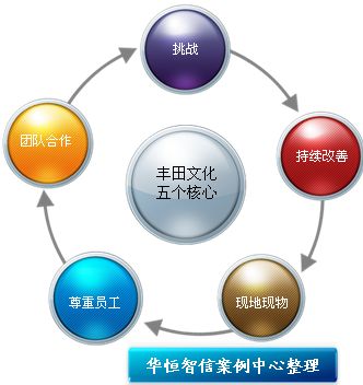 豐田企業文化的五個核心