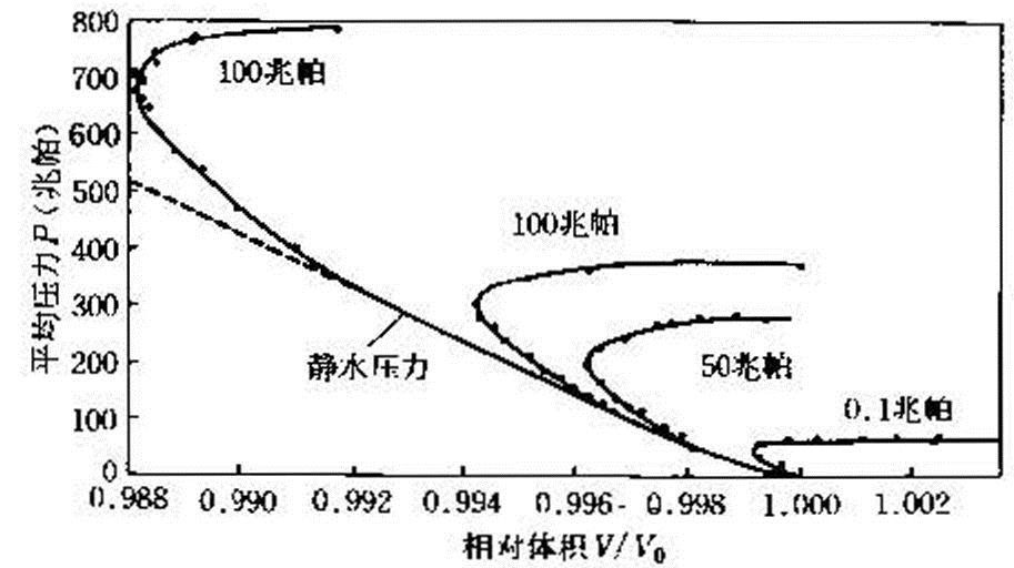 圖5  花崗岩平均壓力與相對體積變化關係
