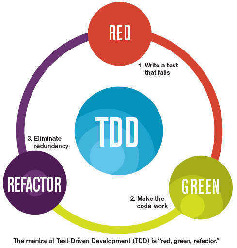 TDD(測試驅動開發(Test-Driven Development))