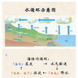 海陸間循環(大循環（地理術語）)