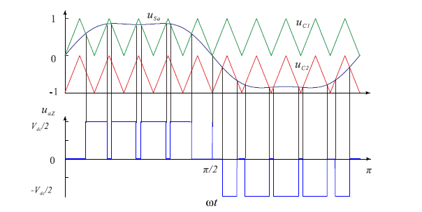 圖6 三電平NPC 逆變器基於三次諧波注入PWM 控制示意圖