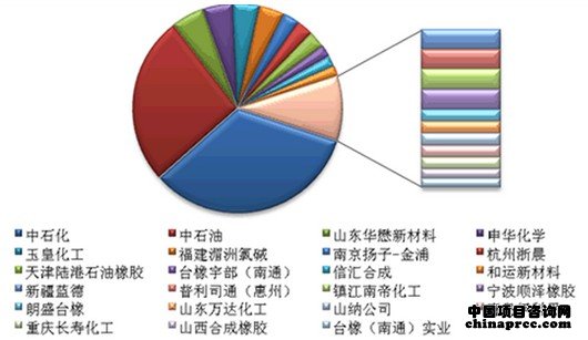 2012年中國合成橡膠（分企業）產能分布