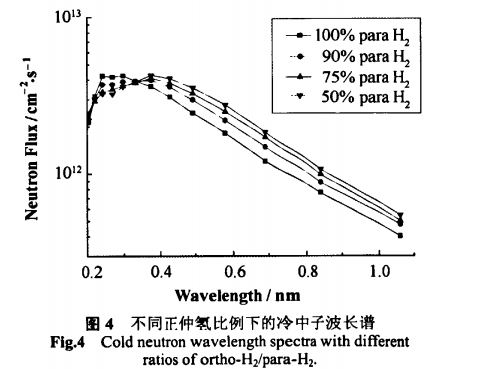 圖4 不同正仲氧比例下的冷中子波長譜