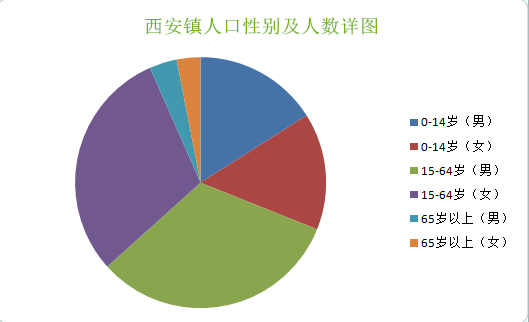 西安鎮人口及性別詳圖