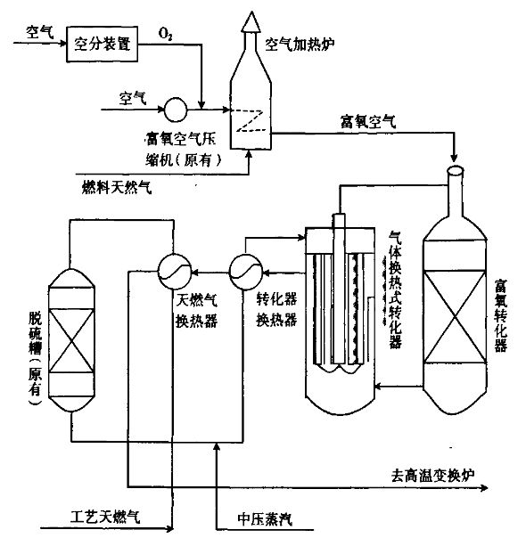 蒸汽轉化工藝流程圖